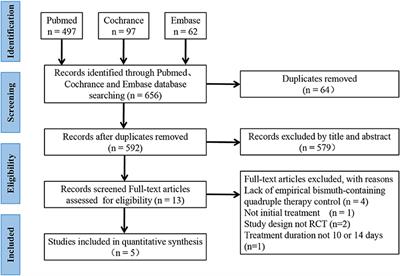 Susceptibility-Guided Therapy vs. Bismuth-Containing Quadruple Therapy as the First-Line Treatment for Helicobacter pylori Infection: A Systematic Review and Meta-Analysis